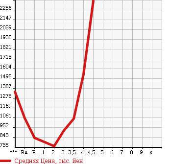 Аукционная статистика: График изменения цены TOYOTA HIACE VAN 2012 KDH206V в зависимости от аукционных оценок