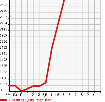 Аукционная статистика: График изменения цены TOYOTA HIACE VAN 2013 KDH206V в зависимости от аукционных оценок