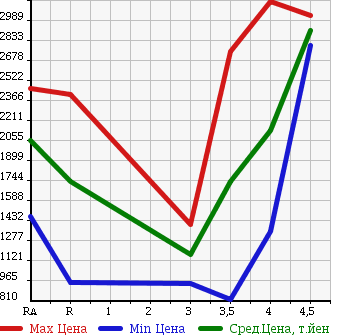 Аукционная статистика: График изменения цены TOYOTA HIACE VAN 2015 KDH206V в зависимости от аукционных оценок