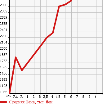 Аукционная статистика: График изменения цены TOYOTA HIACE VAN 2016 KDH206V в зависимости от аукционных оценок