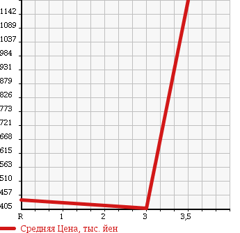 Аукционная статистика: График изменения цены TOYOTA HIACE 2007 KDH206V в зависимости от аукционных оценок