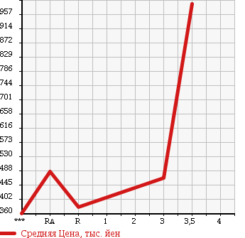 Аукционная статистика: График изменения цены TOYOTA HIACE 2009 KDH206V в зависимости от аукционных оценок