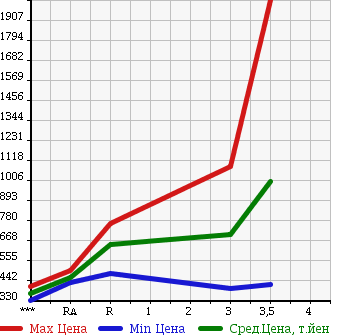 Аукционная статистика: График изменения цены TOYOTA HIACE 2010 KDH206V в зависимости от аукционных оценок