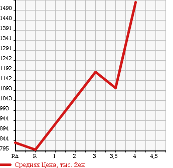 Аукционная статистика: График изменения цены TOYOTA HIACE 2011 KDH206V в зависимости от аукционных оценок