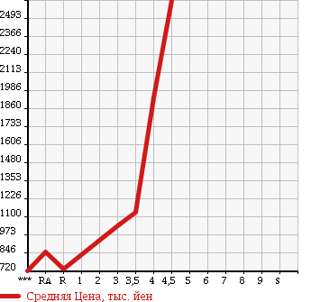 Аукционная статистика: График изменения цены TOYOTA HIACE 2012 KDH206V в зависимости от аукционных оценок