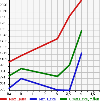 Аукционная статистика: График изменения цены TOYOTA HIACE 2013 KDH206V в зависимости от аукционных оценок