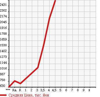 Аукционная статистика: График изменения цены TOYOTA HIACE 2014 KDH206V в зависимости от аукционных оценок