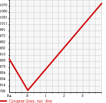 Аукционная статистика: График изменения цены TOYOTA REGIUS VAN 2008 KDH211K в зависимости от аукционных оценок