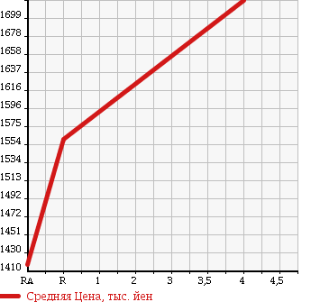 Аукционная статистика: График изменения цены TOYOTA REGIUS VAN 2010 KDH211K в зависимости от аукционных оценок