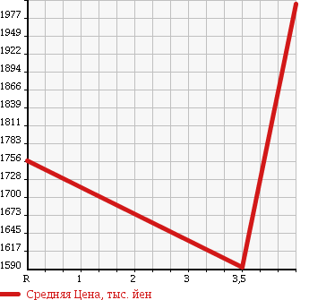 Аукционная статистика: График изменения цены TOYOTA REGIUS VAN 2012 KDH211K в зависимости от аукционных оценок