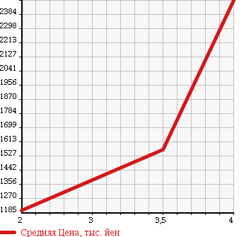 Аукционная статистика: График изменения цены TOYOTA REGIUS VAN 2014 KDH211K в зависимости от аукционных оценок