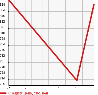 Аукционная статистика: График изменения цены TOYOTA HIACE VAN 2009 KDH211K в зависимости от аукционных оценок