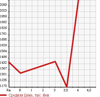 Аукционная статистика: График изменения цены TOYOTA HIACE VAN 2013 KDH211K в зависимости от аукционных оценок