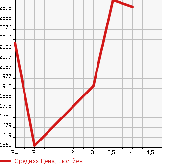 Аукционная статистика: График изменения цены TOYOTA HIACE VAN 2014 KDH211K в зависимости от аукционных оценок