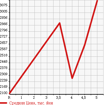 Аукционная статистика: График изменения цены TOYOTA HIACE VAN 2016 KDH211K в зависимости от аукционных оценок