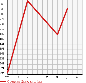 Аукционная статистика: График изменения цены TOYOTA REGIUS VAN 2005 KDH220K в зависимости от аукционных оценок