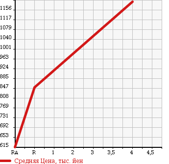 Аукционная статистика: График изменения цены TOYOTA REGIUS VAN 2006 KDH220K в зависимости от аукционных оценок