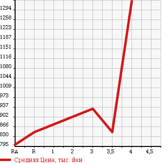 Аукционная статистика: График изменения цены TOYOTA HIACE VAN 2005 KDH220K в зависимости от аукционных оценок