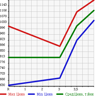 Аукционная статистика: График изменения цены TOYOTA HIACE VAN 2006 KDH220K в зависимости от аукционных оценок