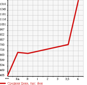 Аукционная статистика: График изменения цены TOYOTA HIACE VAN 2007 KDH220K в зависимости от аукционных оценок