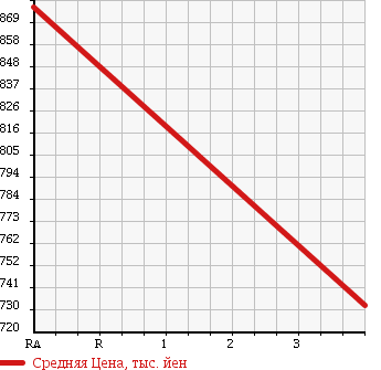 Аукционная статистика: График изменения цены TOYOTA HIACE 2005 KDH220K в зависимости от аукционных оценок