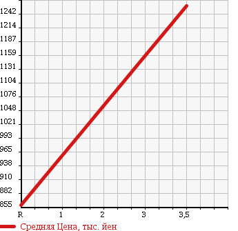 Аукционная статистика: График изменения цены TOYOTA HIACE 2006 KDH220K в зависимости от аукционных оценок