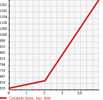 Аукционная статистика: График изменения цены TOYOTA REGIUS VAN 2008 KDH221K в зависимости от аукционных оценок