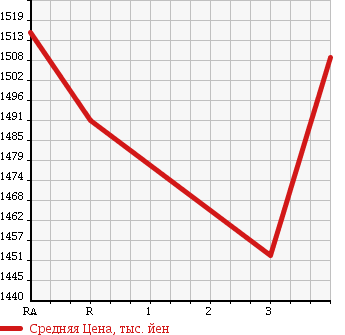 Аукционная статистика: График изменения цены TOYOTA REGIUS VAN 2012 KDH221K в зависимости от аукционных оценок