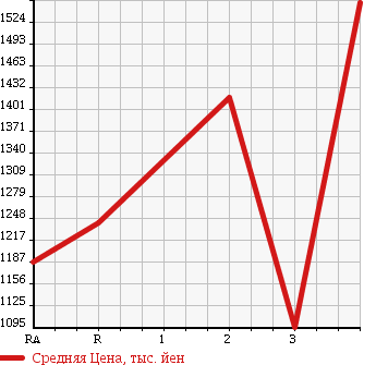 Аукционная статистика: График изменения цены TOYOTA REGIUS VAN 2013 KDH221K в зависимости от аукционных оценок