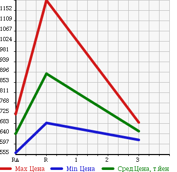 Аукционная статистика: График изменения цены TOYOTA HIACE VAN 2009 KDH221K в зависимости от аукционных оценок