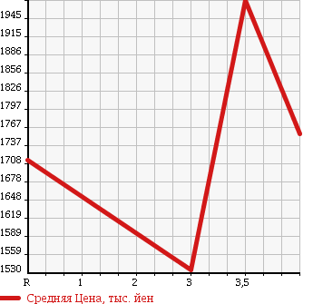 Аукционная статистика: График изменения цены TOYOTA HIACE VAN 2011 KDH221K в зависимости от аукционных оценок
