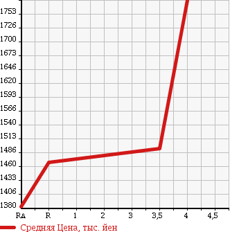 Аукционная статистика: График изменения цены TOYOTA HIACE VAN 2012 KDH221K в зависимости от аукционных оценок
