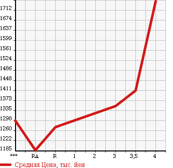 Аукционная статистика: График изменения цены TOYOTA HIACE VAN 2013 KDH221K в зависимости от аукционных оценок