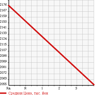 Аукционная статистика: График изменения цены TOYOTA HIACE VAN 2015 KDH221K в зависимости от аукционных оценок
