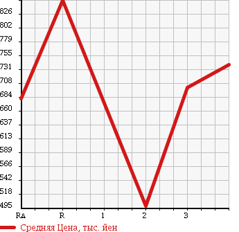 Аукционная статистика: График изменения цены TOYOTA REGIUS VAN 2006 KDH225K в зависимости от аукционных оценок