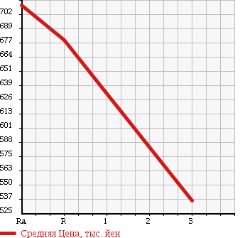 Аукционная статистика: График изменения цены TOYOTA REGIUS VAN 2007 KDH225K в зависимости от аукционных оценок