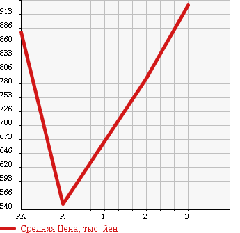 Аукционная статистика: График изменения цены TOYOTA HIACE VAN 2005 KDH225K в зависимости от аукционных оценок