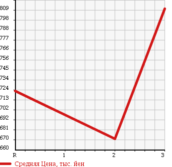 Аукционная статистика: График изменения цены TOYOTA HIACE VAN 2006 KDH225K в зависимости от аукционных оценок