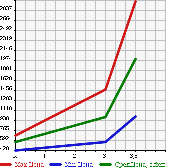 Аукционная статистика: График изменения цены TOYOTA HIACE VAN 2007 KDH225K в зависимости от аукционных оценок