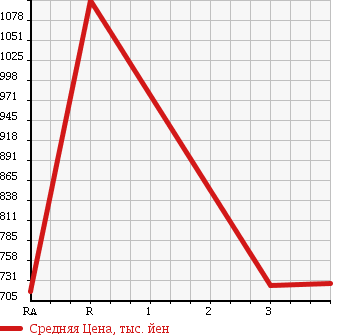 Аукционная статистика: График изменения цены TOYOTA HILUX SURF 2003 KDN215W в зависимости от аукционных оценок