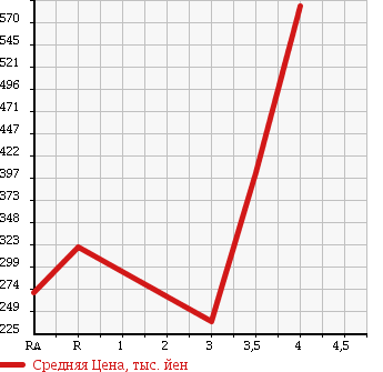 Аукционная статистика: График изменения цены TOYOTA DYNA TRUCK 2006 KDY220 в зависимости от аукционных оценок