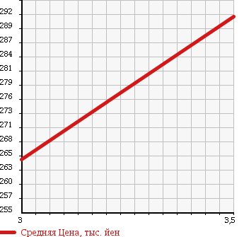 Аукционная статистика: График изменения цены TOYOTA DYNA 2004 KDY220 в зависимости от аукционных оценок