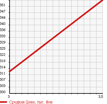 Аукционная статистика: График изменения цены TOYOTA DYNA 2005 KDY220 в зависимости от аукционных оценок