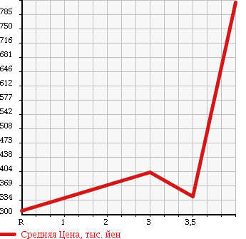 Аукционная статистика: График изменения цены TOYOTA DYNA 2006 KDY220 в зависимости от аукционных оценок