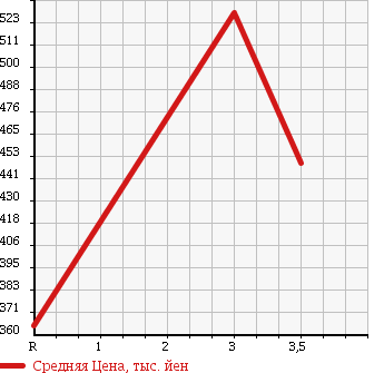 Аукционная статистика: График изменения цены TOYOTA TOYOACE TRUCK 2008 KDY221 в зависимости от аукционных оценок