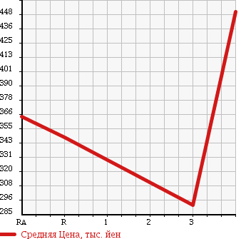 Аукционная статистика: График изменения цены TOYOTA DYNA TRUCK 2008 KDY221 в зависимости от аукционных оценок