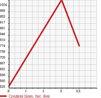 Аукционная статистика: График изменения цены TOYOTA DYNA TRUCK 2011 KDY221 в зависимости от аукционных оценок
