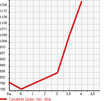 Аукционная статистика: График изменения цены TOYOTA DYNA TRUCK 2013 KDY221 в зависимости от аукционных оценок