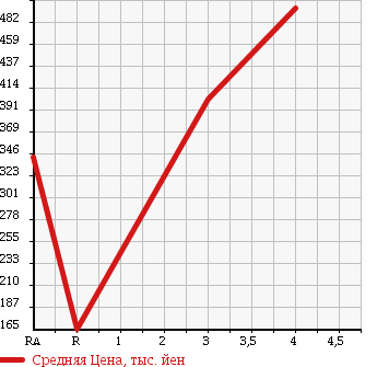 Аукционная статистика: График изменения цены TOYOTA DYNA 2008 KDY221 в зависимости от аукционных оценок