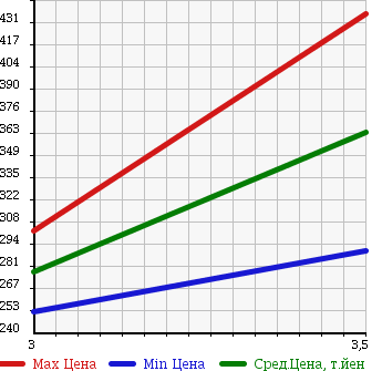 Аукционная статистика: График изменения цены TOYOTA DYNA 2009 KDY221 в зависимости от аукционных оценок
